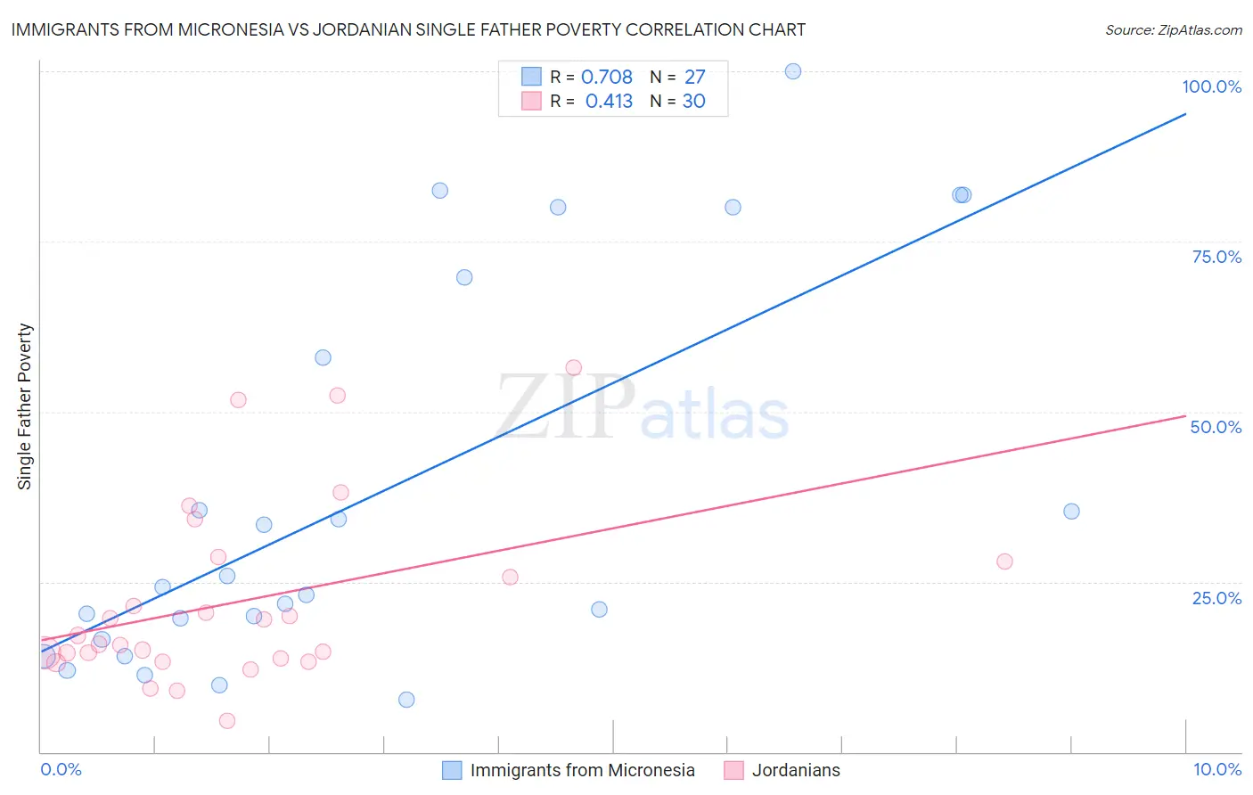 Immigrants from Micronesia vs Jordanian Single Father Poverty