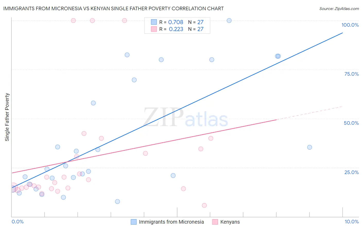 Immigrants from Micronesia vs Kenyan Single Father Poverty