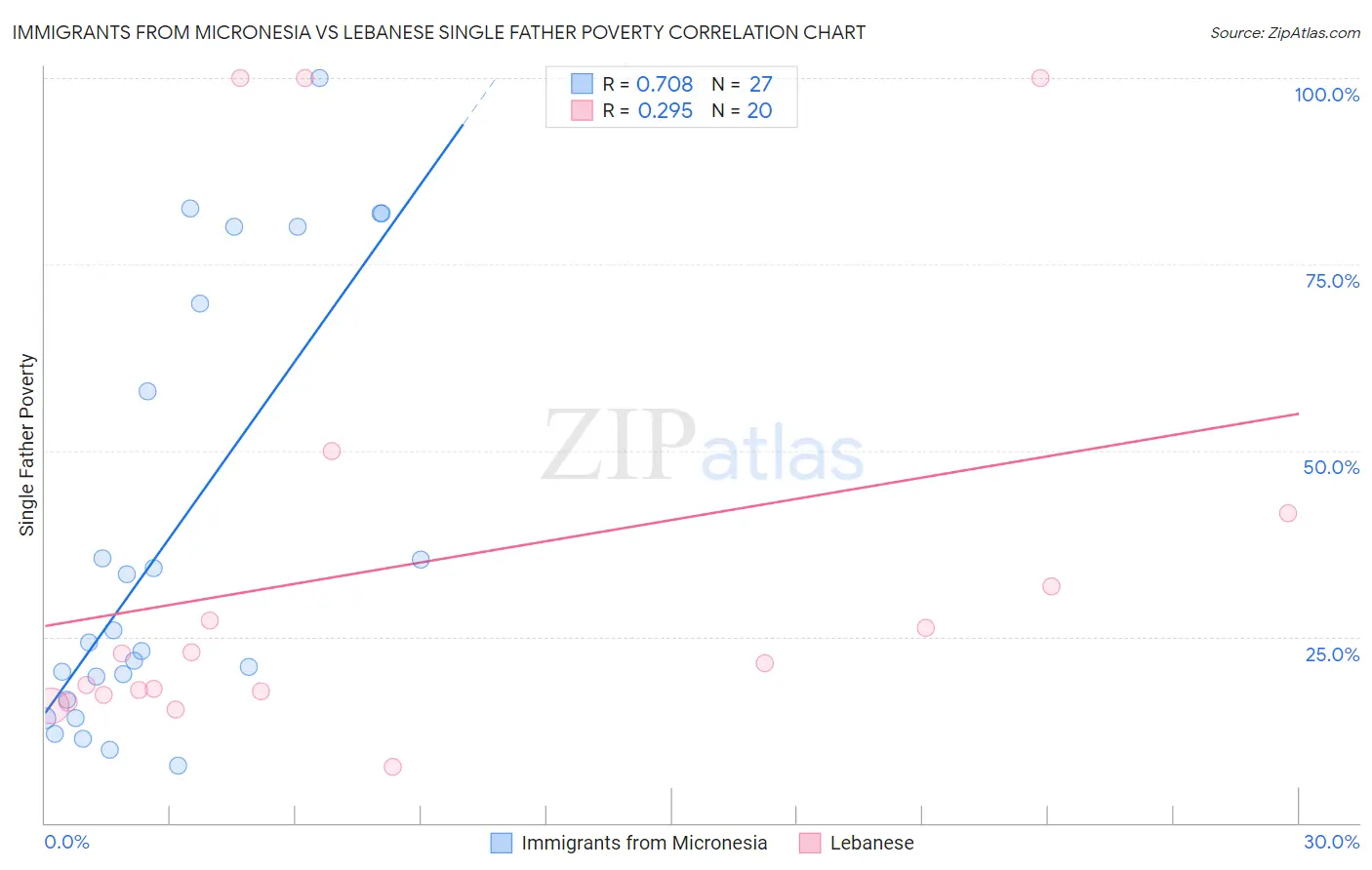 Immigrants from Micronesia vs Lebanese Single Father Poverty