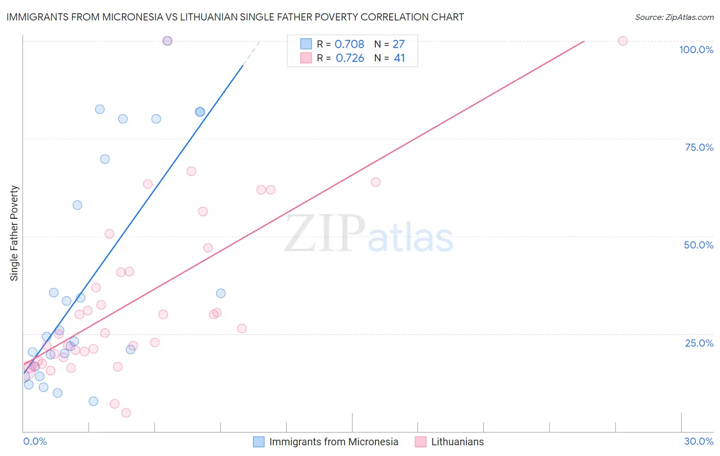 Immigrants from Micronesia vs Lithuanian Single Father Poverty