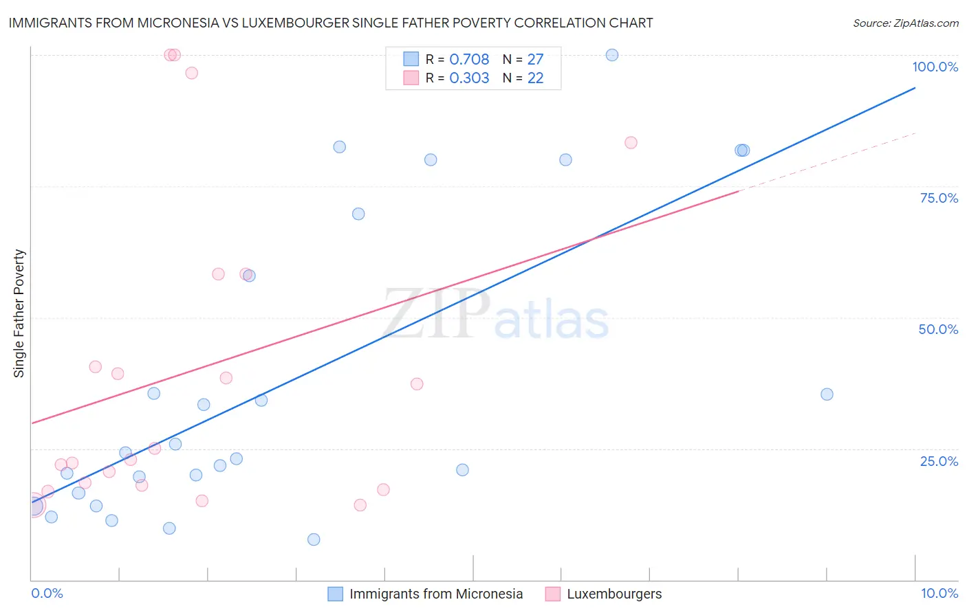 Immigrants from Micronesia vs Luxembourger Single Father Poverty