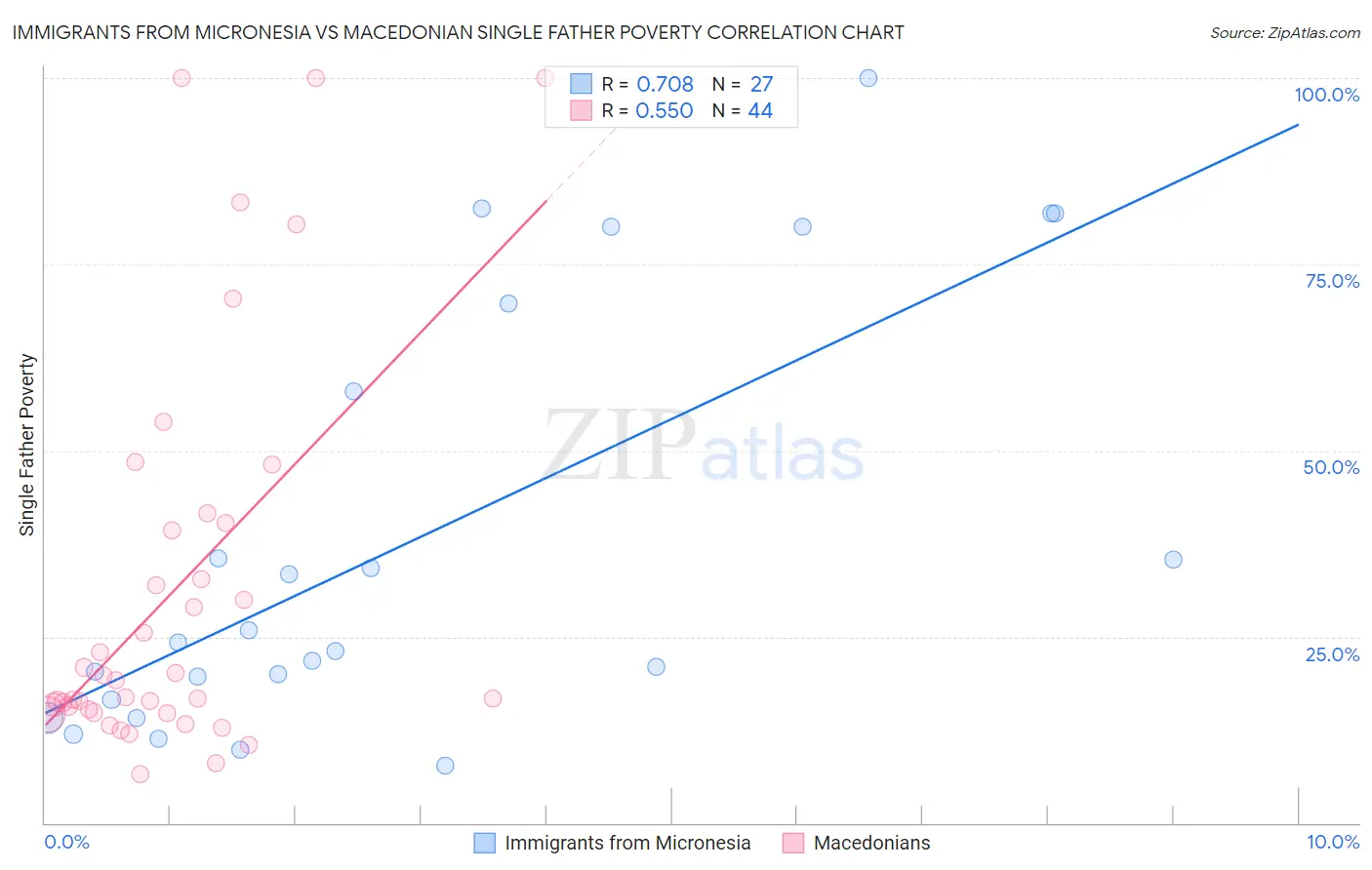 Immigrants from Micronesia vs Macedonian Single Father Poverty
