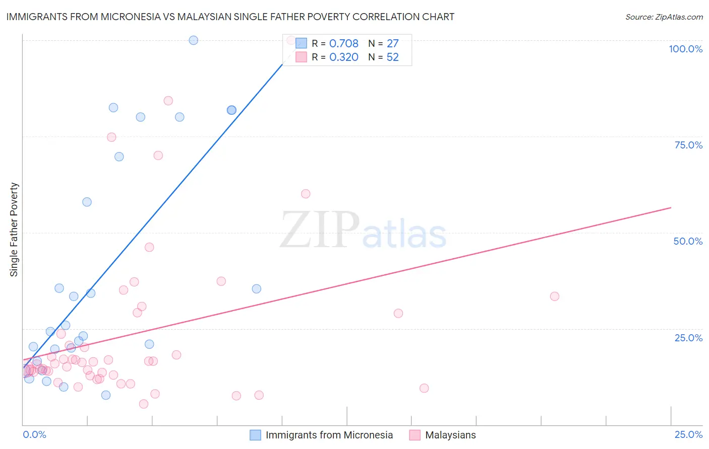 Immigrants from Micronesia vs Malaysian Single Father Poverty