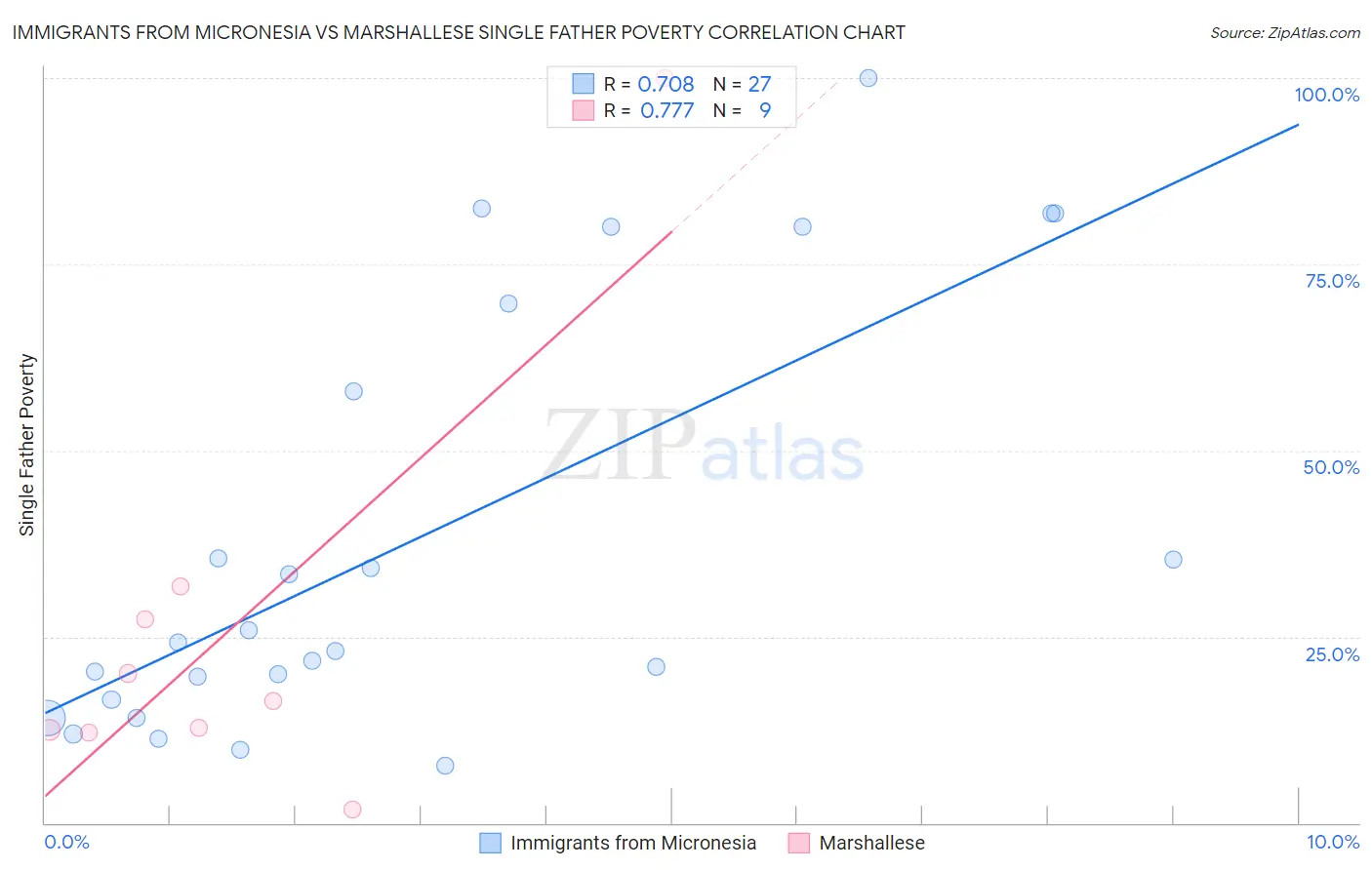 Immigrants from Micronesia vs Marshallese Single Father Poverty