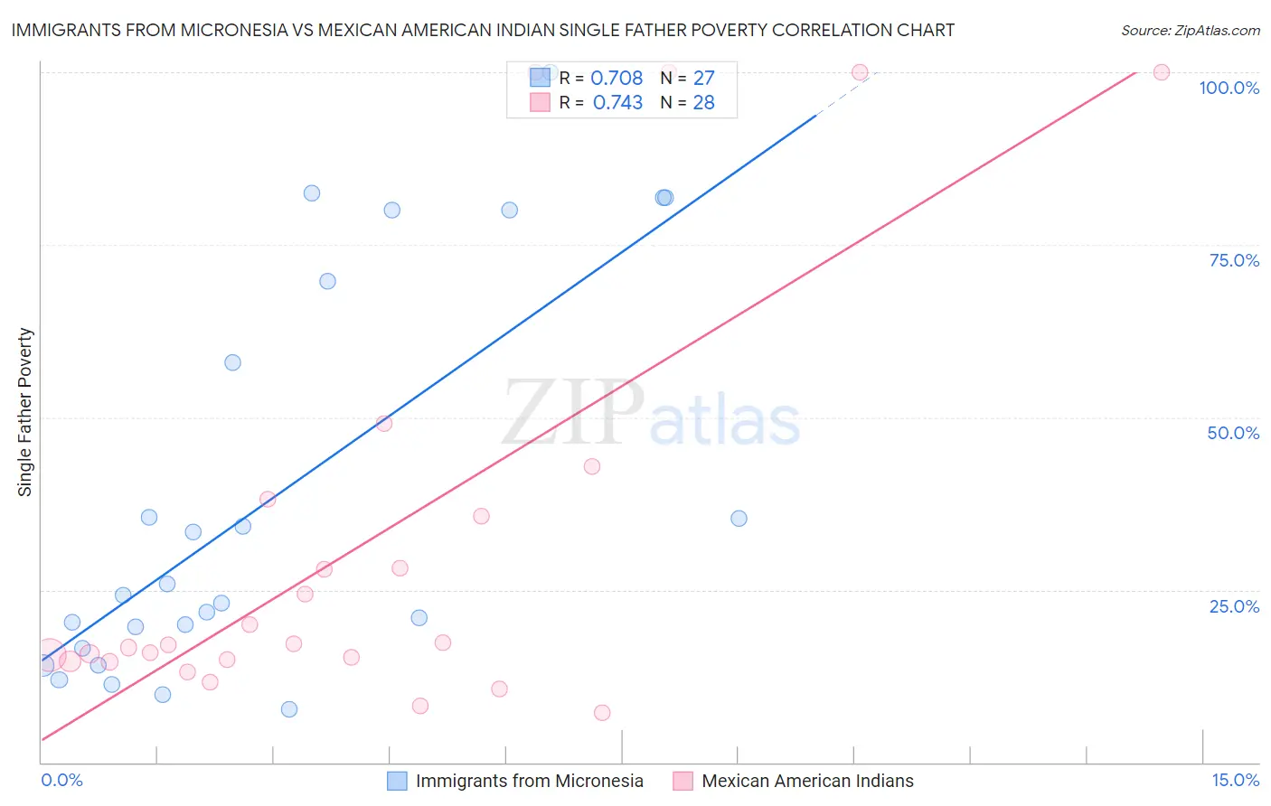 Immigrants from Micronesia vs Mexican American Indian Single Father Poverty