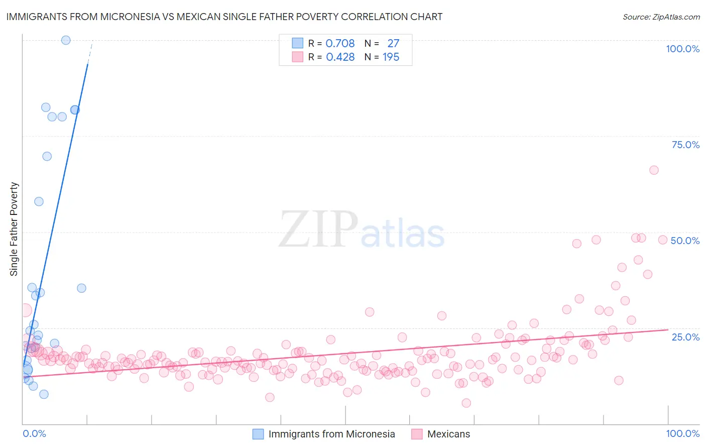 Immigrants from Micronesia vs Mexican Single Father Poverty