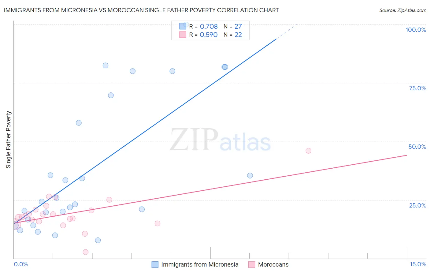 Immigrants from Micronesia vs Moroccan Single Father Poverty