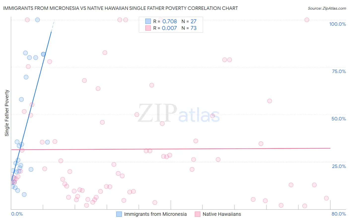 Immigrants from Micronesia vs Native Hawaiian Single Father Poverty