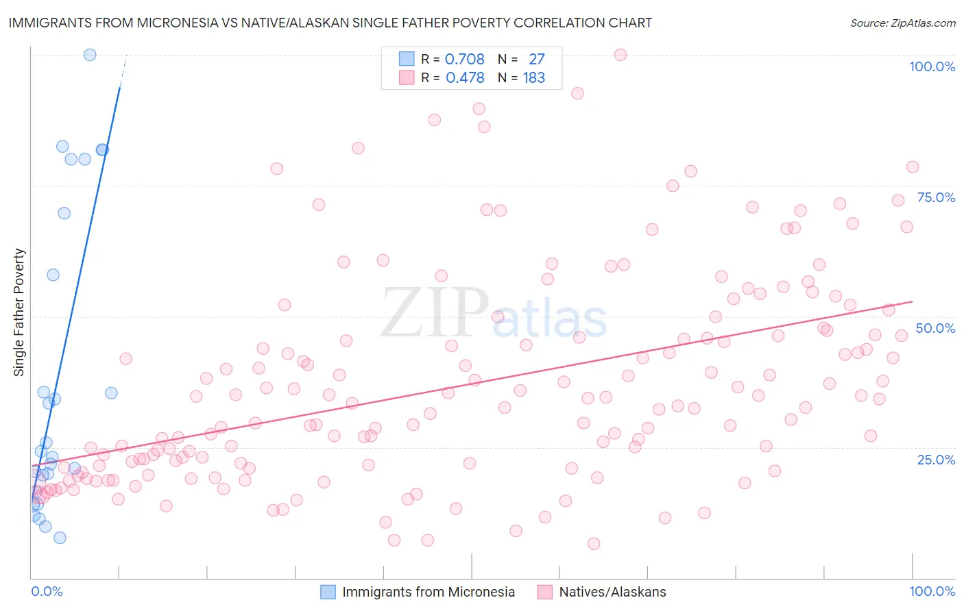 Immigrants from Micronesia vs Native/Alaskan Single Father Poverty