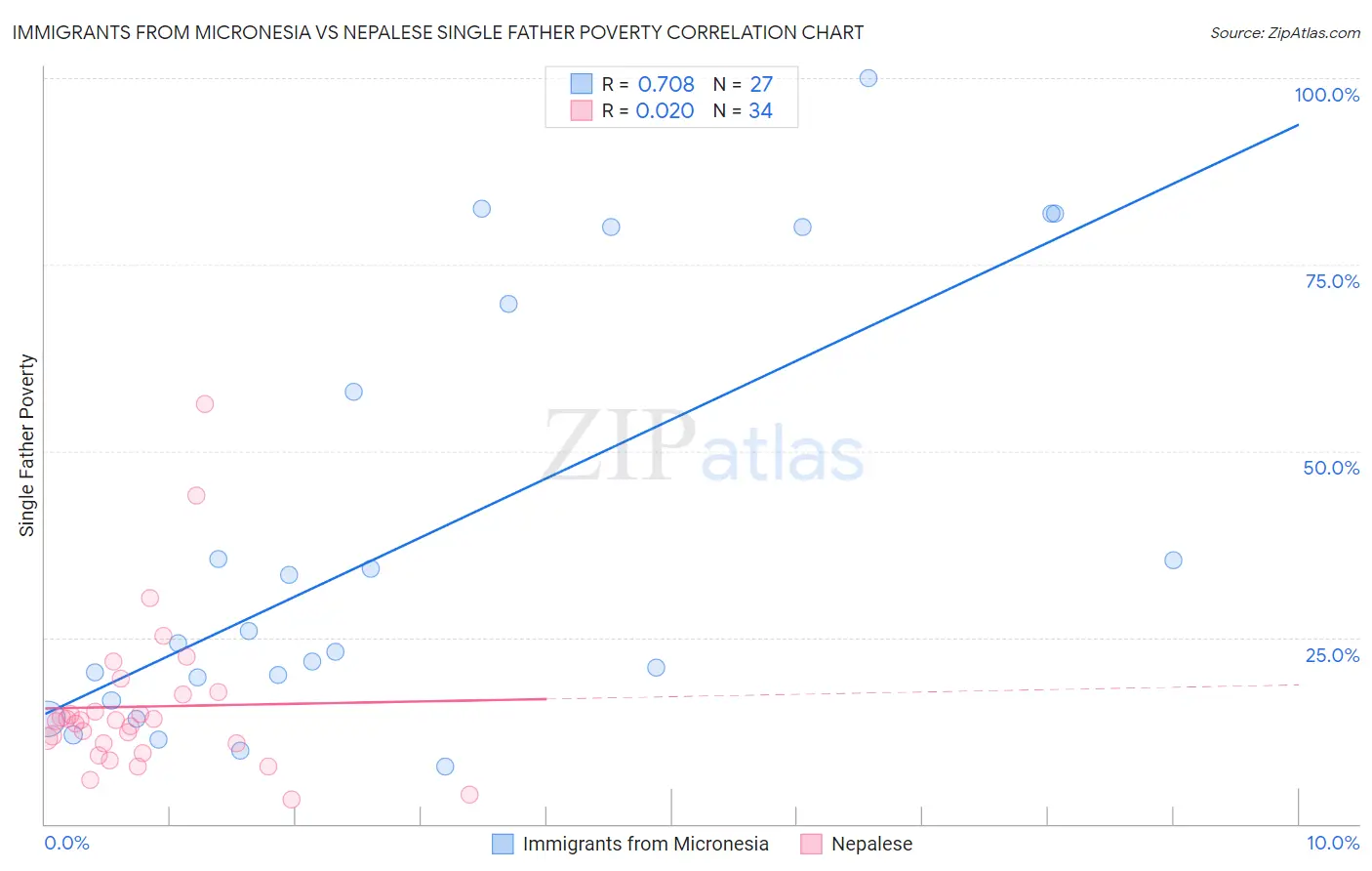 Immigrants from Micronesia vs Nepalese Single Father Poverty