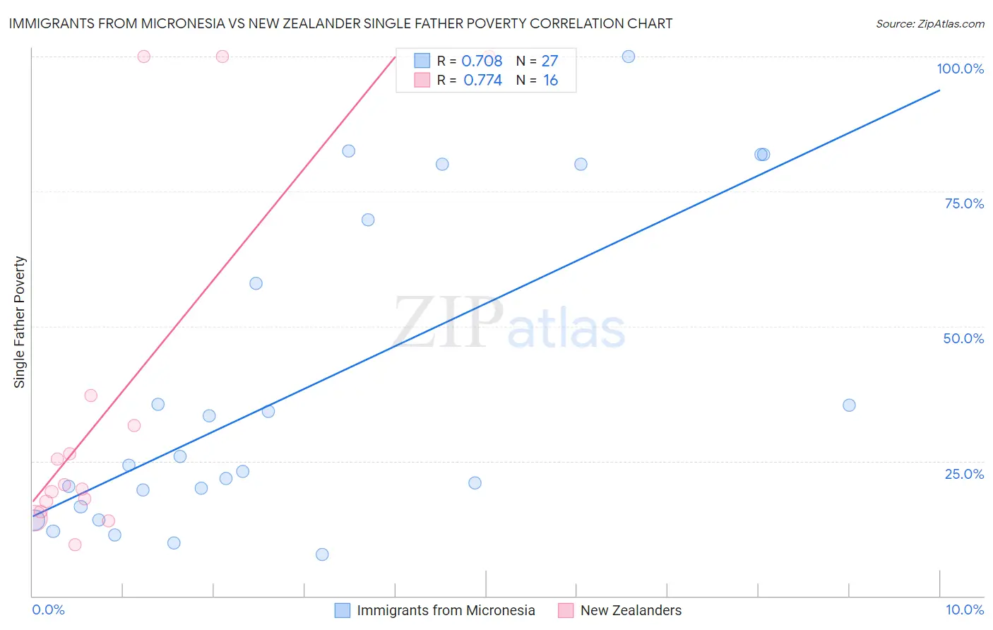 Immigrants from Micronesia vs New Zealander Single Father Poverty
