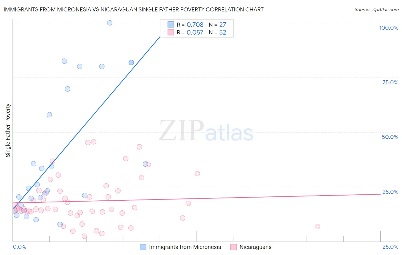 Immigrants from Micronesia vs Nicaraguan Single Father Poverty