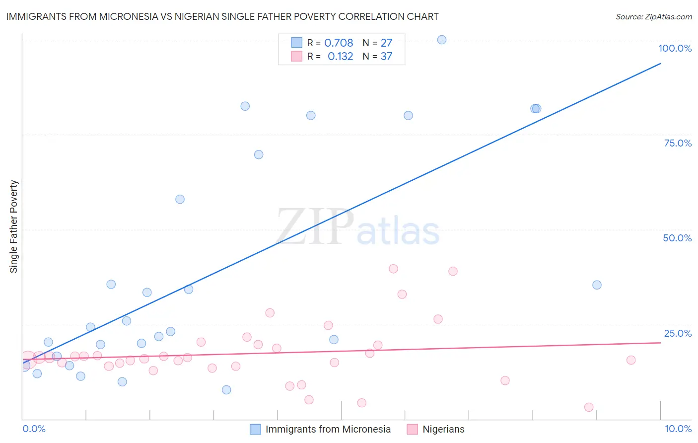 Immigrants from Micronesia vs Nigerian Single Father Poverty