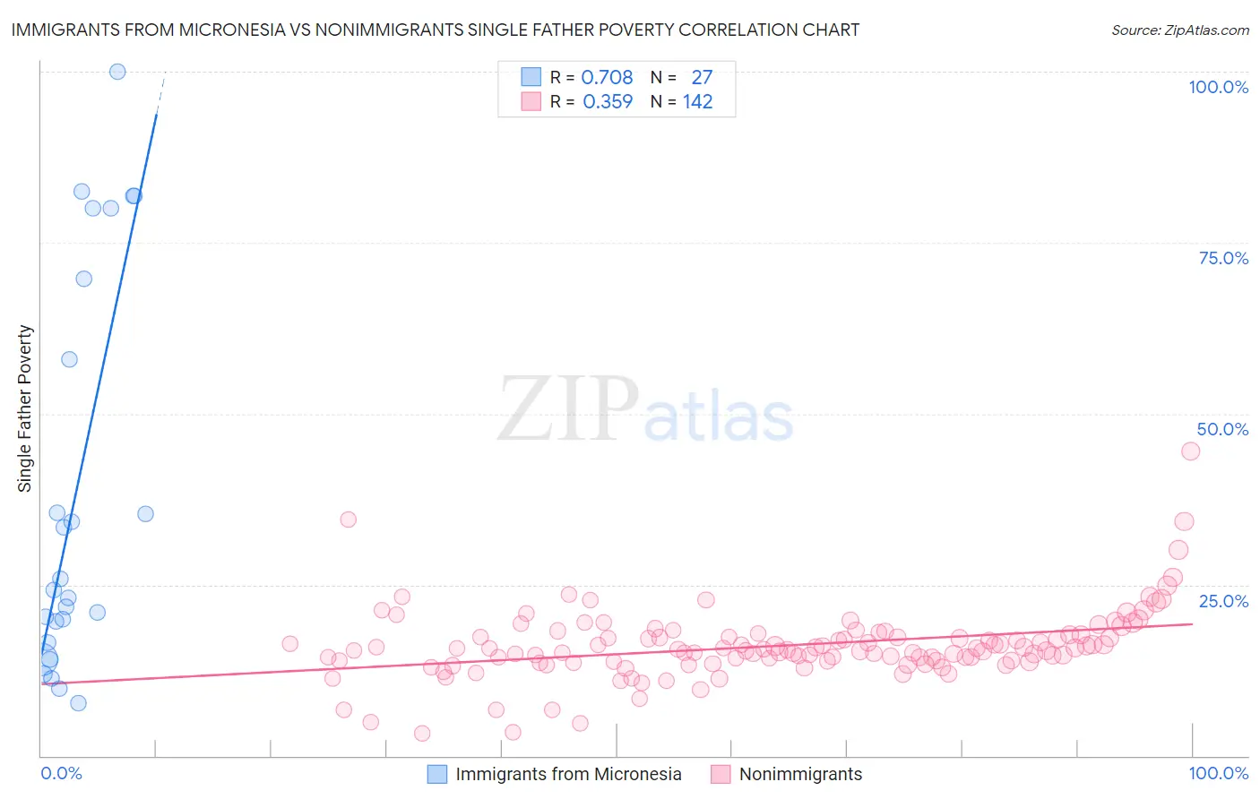 Immigrants from Micronesia vs Nonimmigrants Single Father Poverty