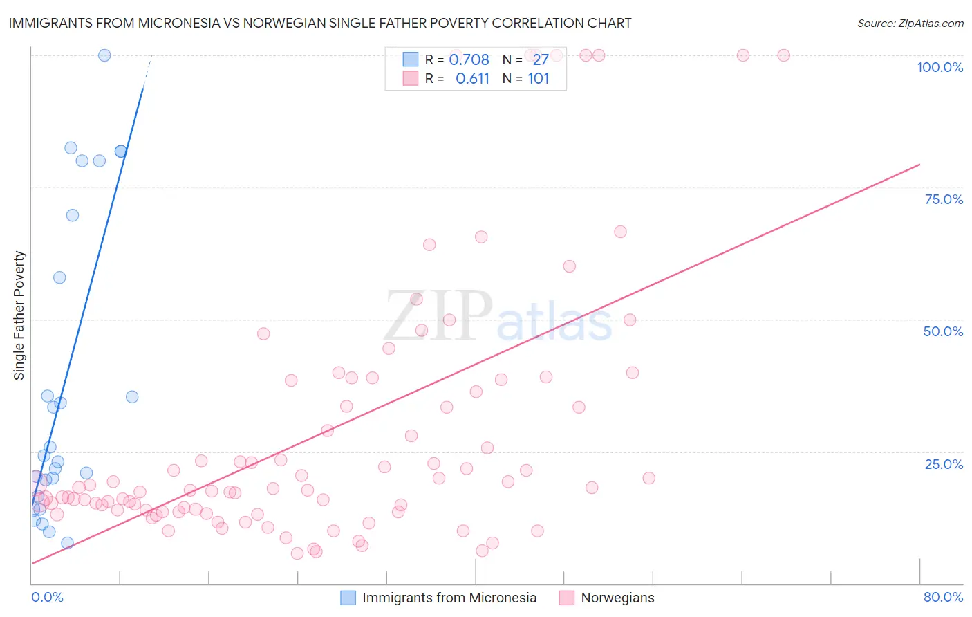 Immigrants from Micronesia vs Norwegian Single Father Poverty