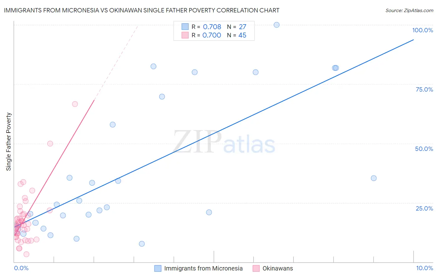 Immigrants from Micronesia vs Okinawan Single Father Poverty