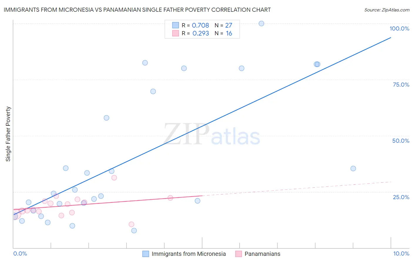 Immigrants from Micronesia vs Panamanian Single Father Poverty