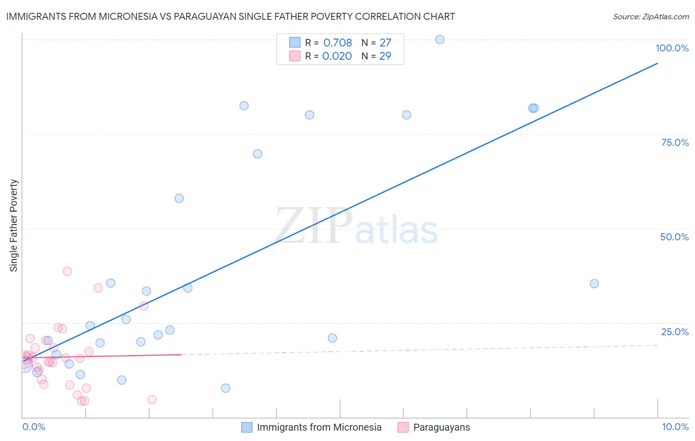 Immigrants from Micronesia vs Paraguayan Single Father Poverty