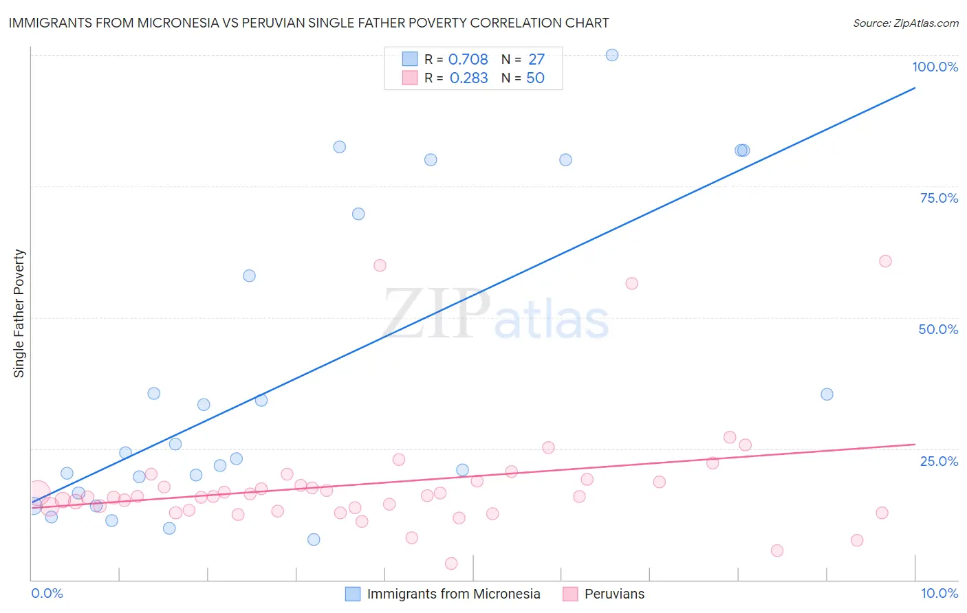 Immigrants from Micronesia vs Peruvian Single Father Poverty