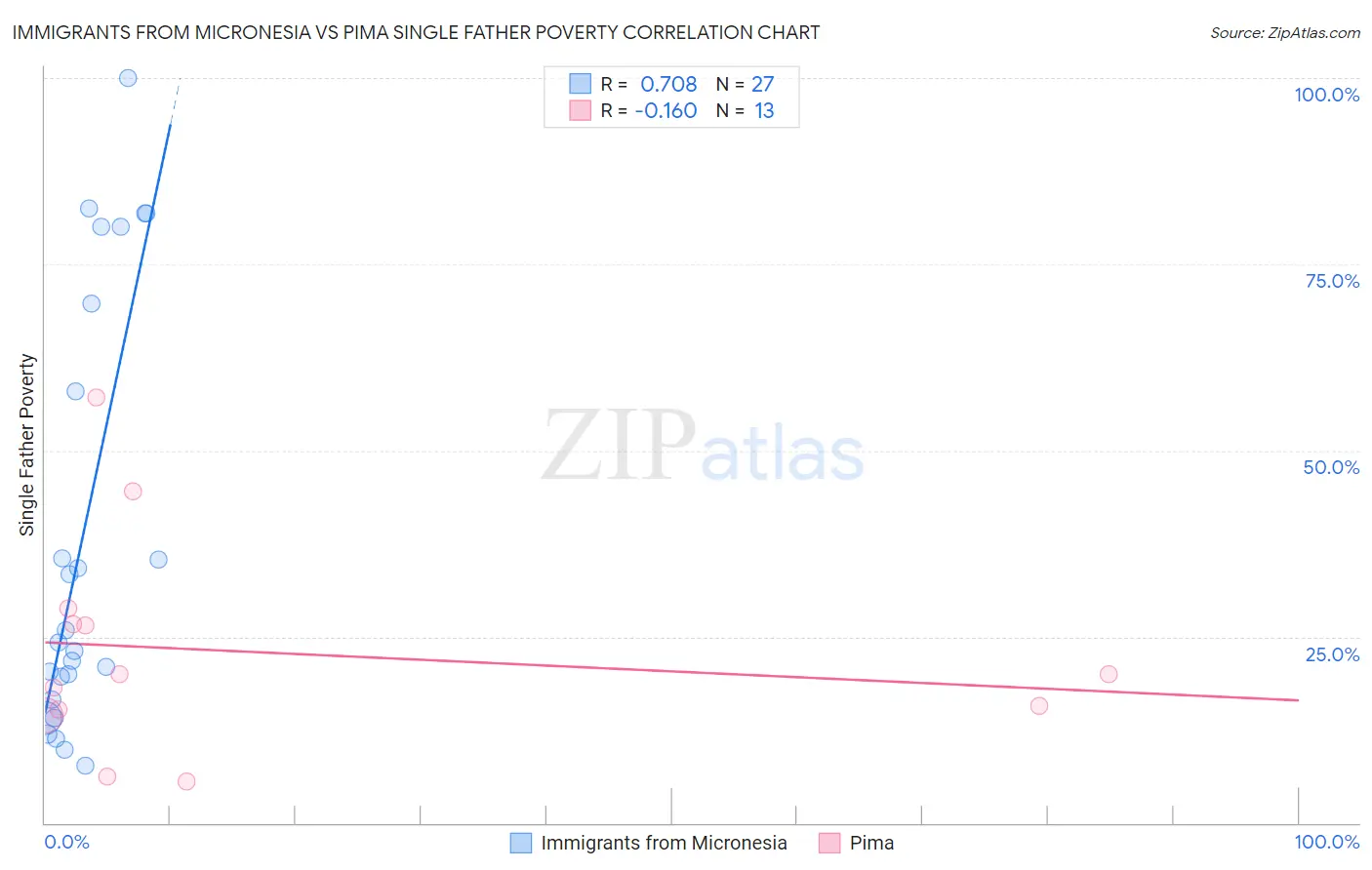 Immigrants from Micronesia vs Pima Single Father Poverty