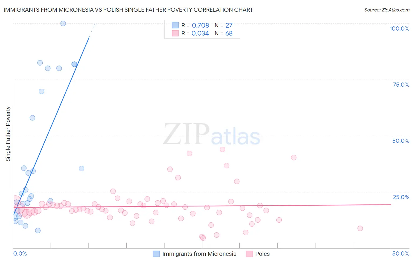 Immigrants from Micronesia vs Polish Single Father Poverty