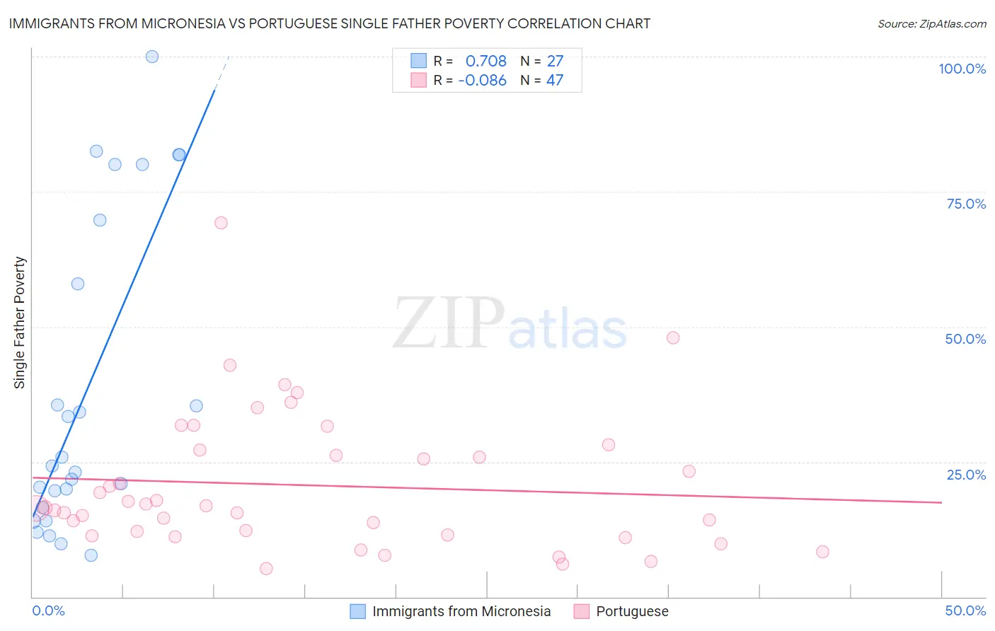 Immigrants from Micronesia vs Portuguese Single Father Poverty
