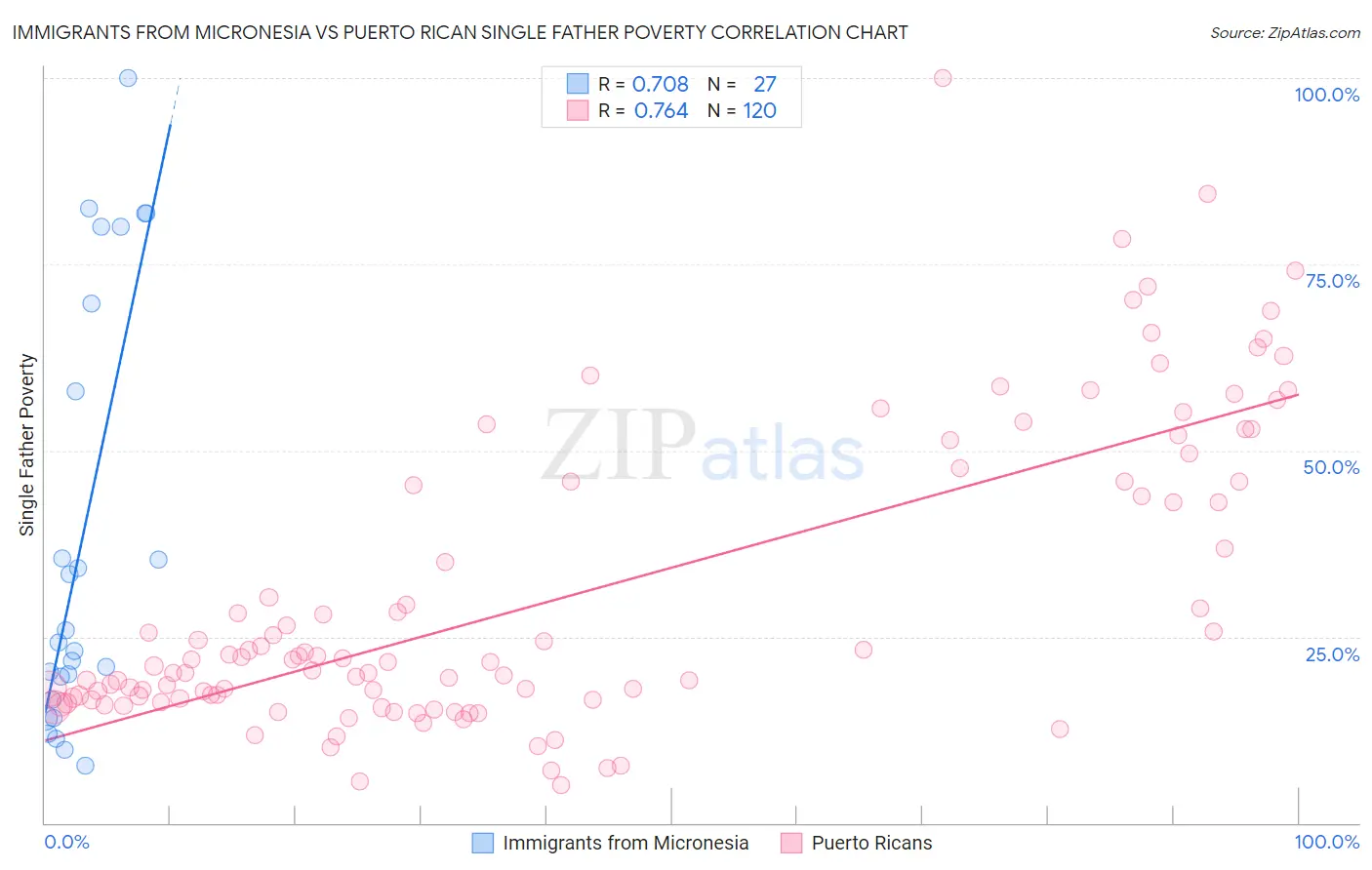 Immigrants from Micronesia vs Puerto Rican Single Father Poverty