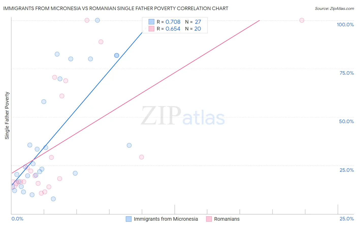 Immigrants from Micronesia vs Romanian Single Father Poverty