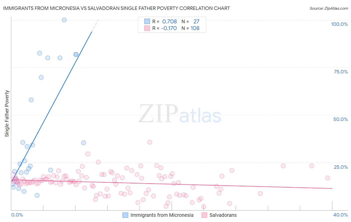 Immigrants from Micronesia vs Salvadoran Single Father Poverty