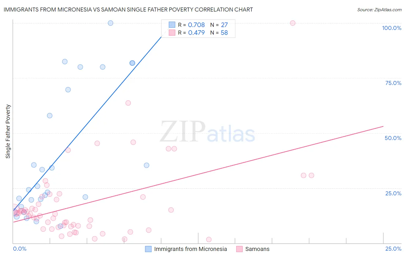 Immigrants from Micronesia vs Samoan Single Father Poverty