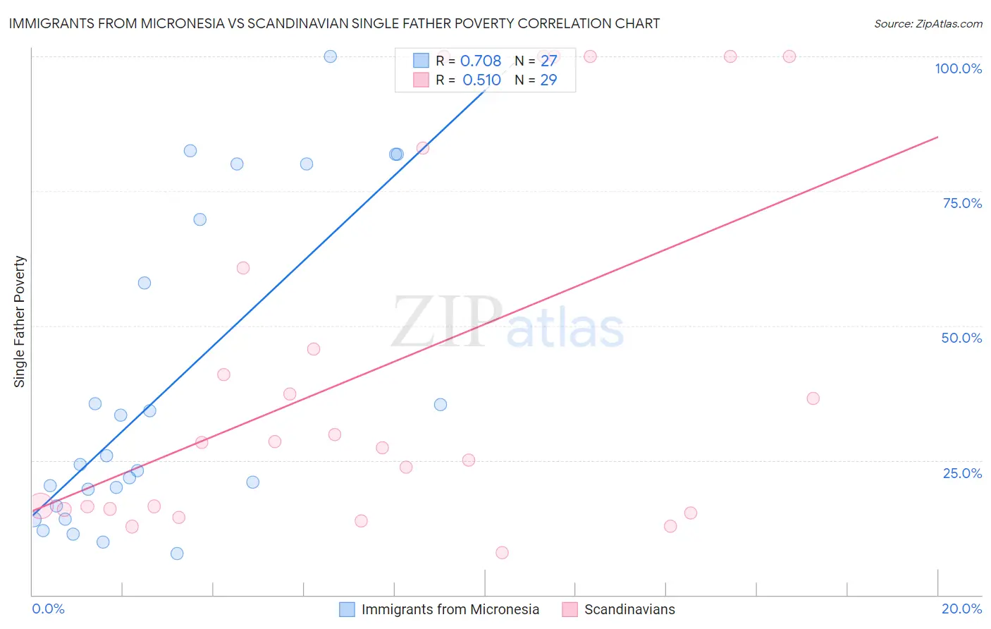Immigrants from Micronesia vs Scandinavian Single Father Poverty
