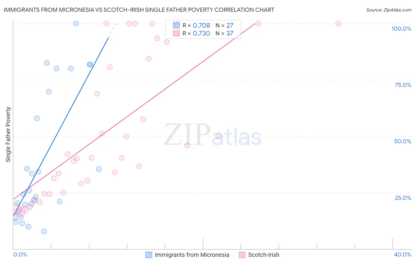 Immigrants from Micronesia vs Scotch-Irish Single Father Poverty