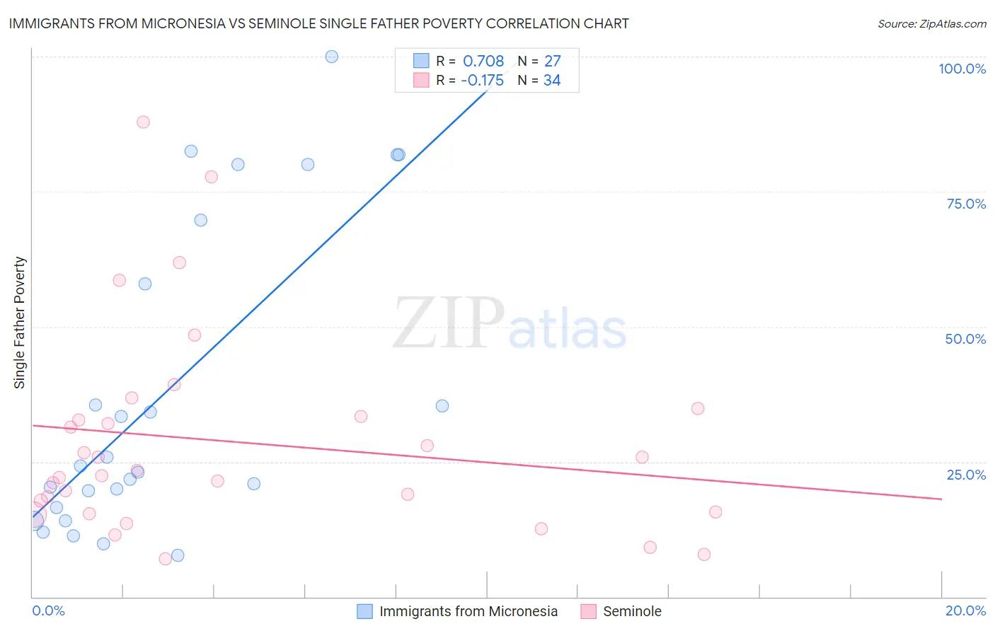 Immigrants from Micronesia vs Seminole Single Father Poverty