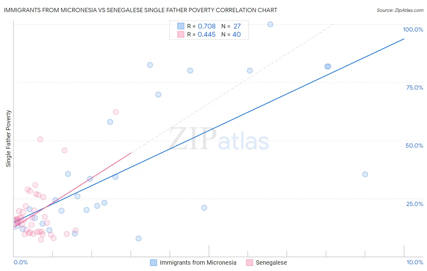 Immigrants from Micronesia vs Senegalese Single Father Poverty