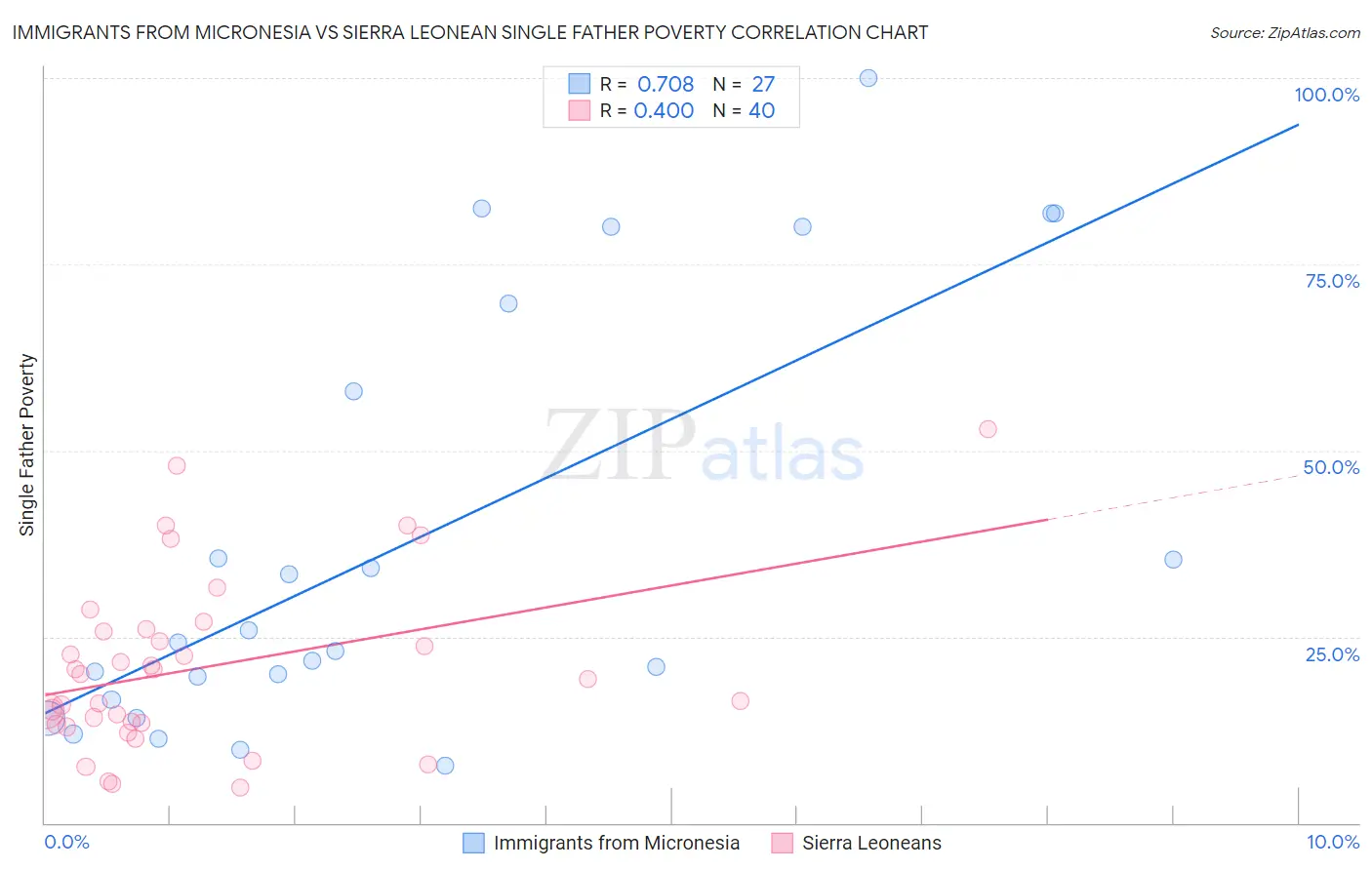 Immigrants from Micronesia vs Sierra Leonean Single Father Poverty
