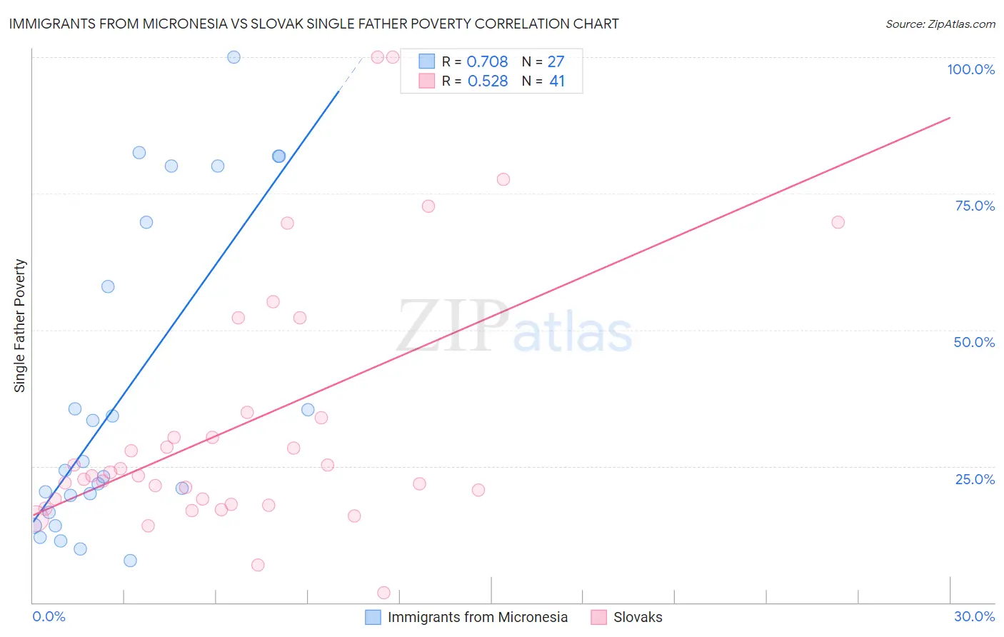 Immigrants from Micronesia vs Slovak Single Father Poverty