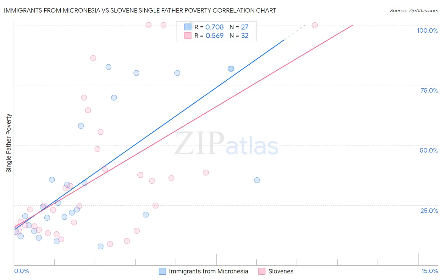 Immigrants from Micronesia vs Slovene Single Father Poverty