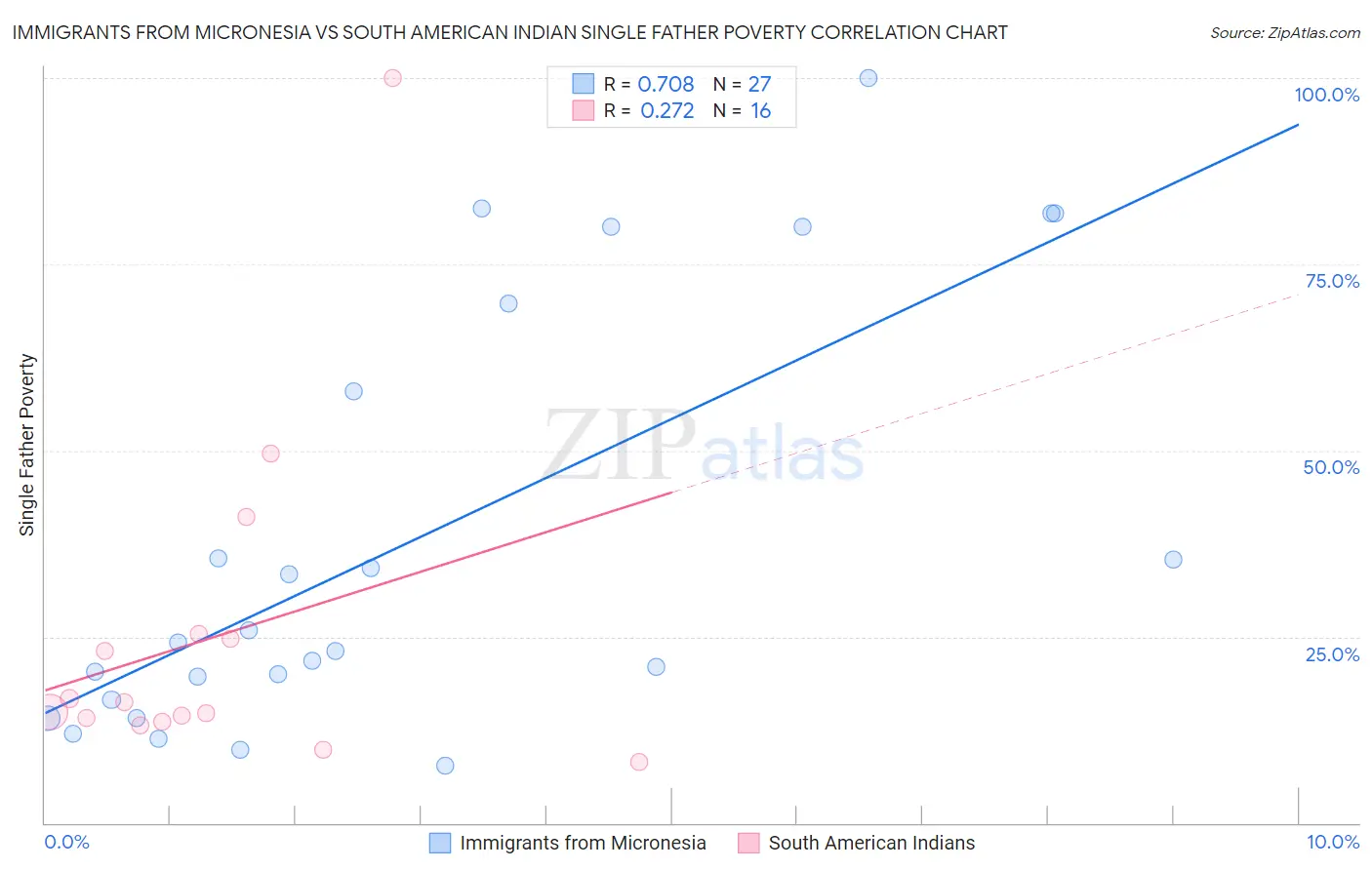 Immigrants from Micronesia vs South American Indian Single Father Poverty