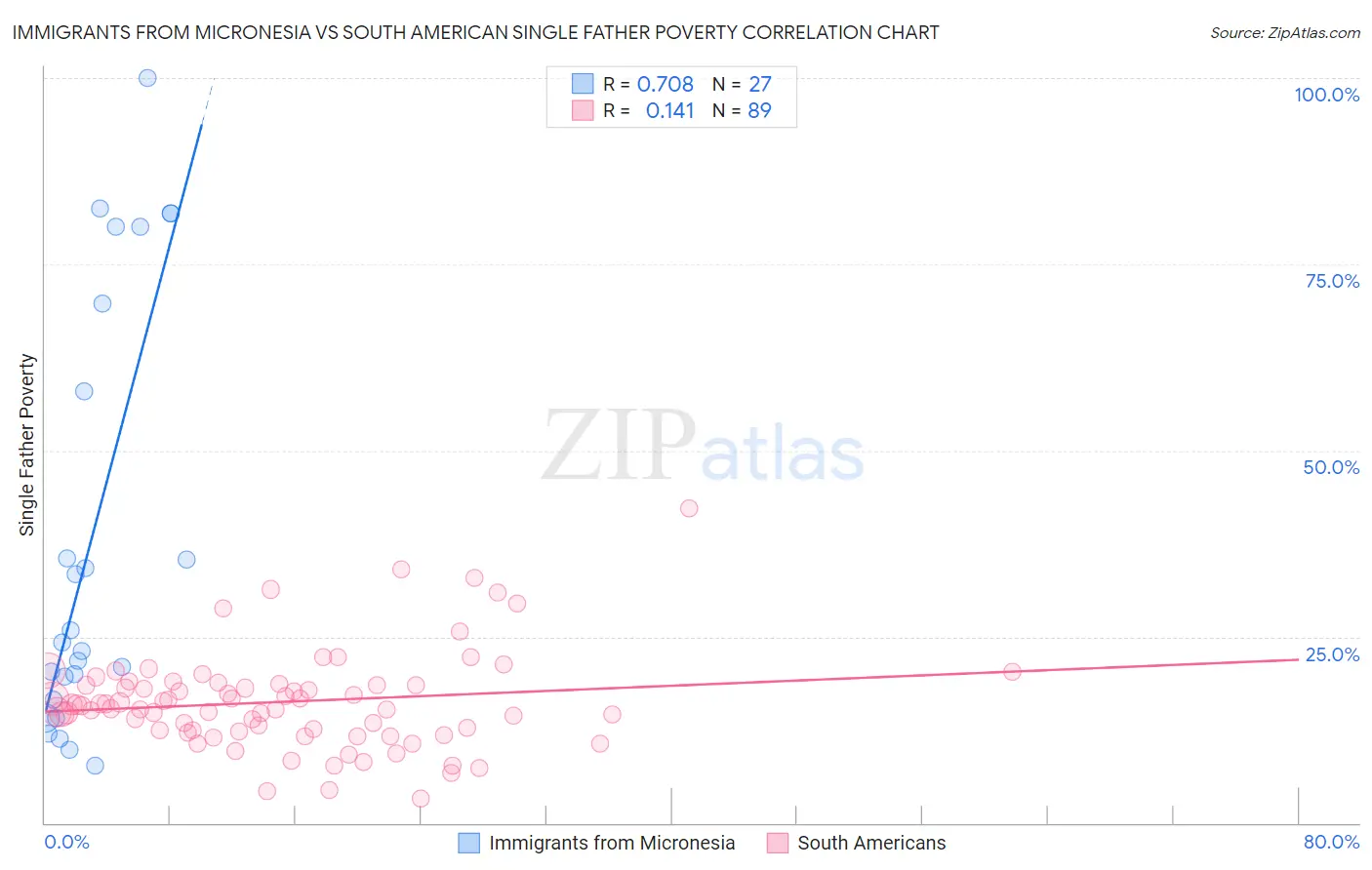 Immigrants from Micronesia vs South American Single Father Poverty