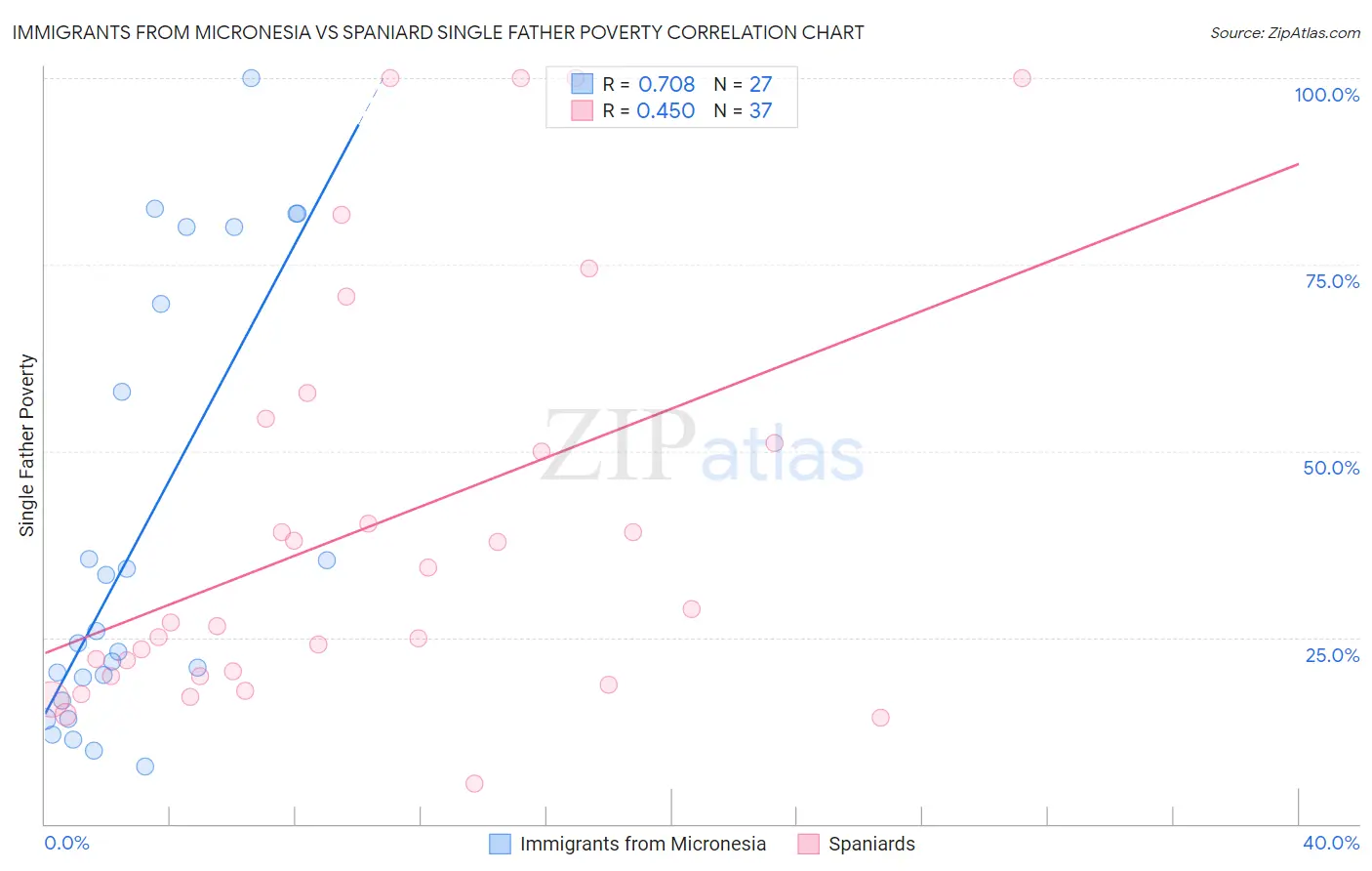 Immigrants from Micronesia vs Spaniard Single Father Poverty