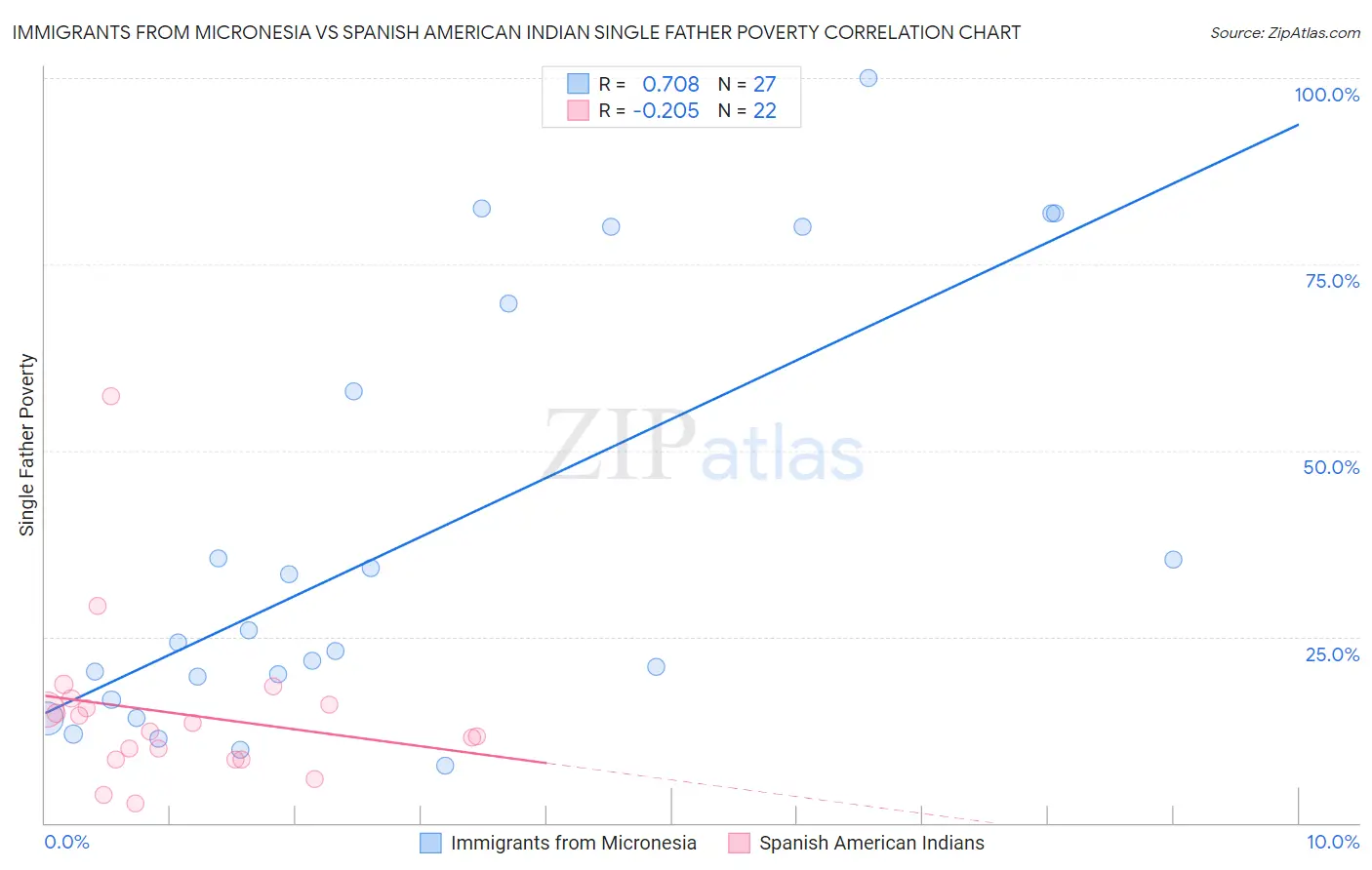 Immigrants from Micronesia vs Spanish American Indian Single Father Poverty