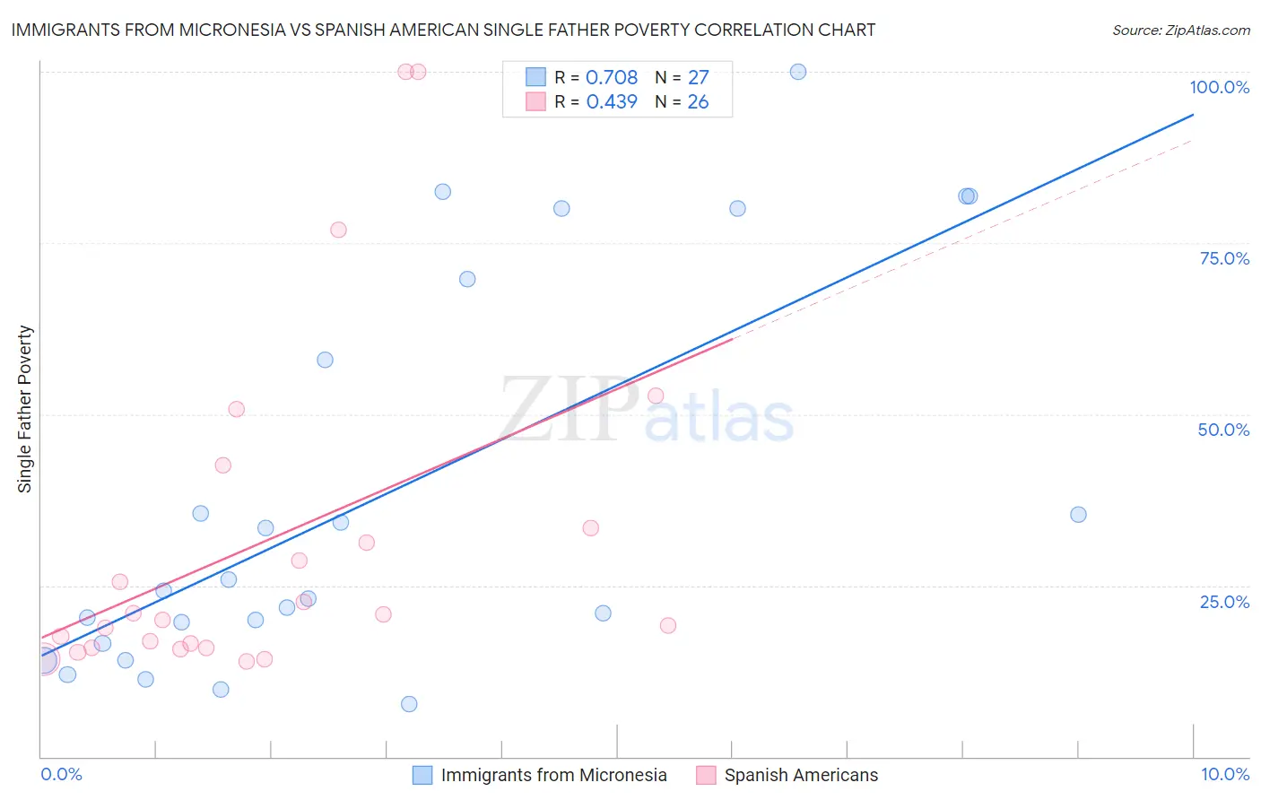 Immigrants from Micronesia vs Spanish American Single Father Poverty