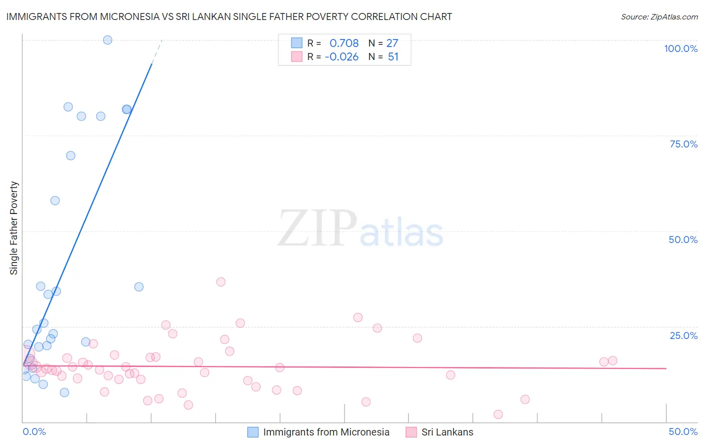 Immigrants from Micronesia vs Sri Lankan Single Father Poverty