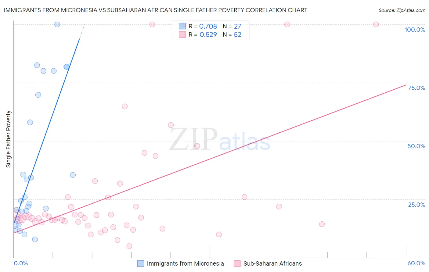 Immigrants from Micronesia vs Subsaharan African Single Father Poverty