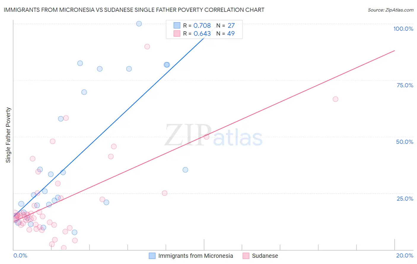 Immigrants from Micronesia vs Sudanese Single Father Poverty