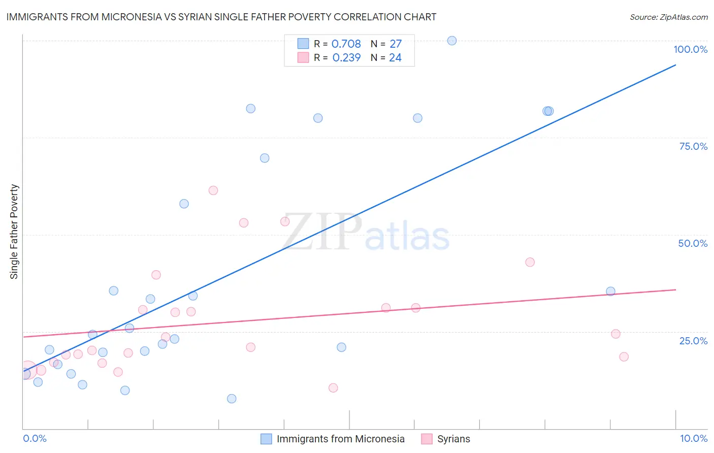 Immigrants from Micronesia vs Syrian Single Father Poverty
