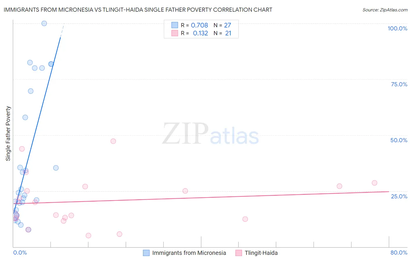 Immigrants from Micronesia vs Tlingit-Haida Single Father Poverty