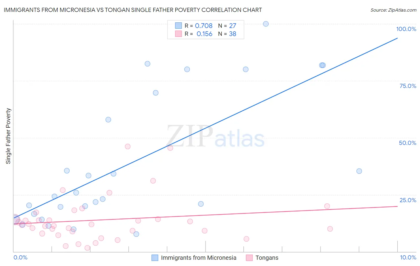 Immigrants from Micronesia vs Tongan Single Father Poverty