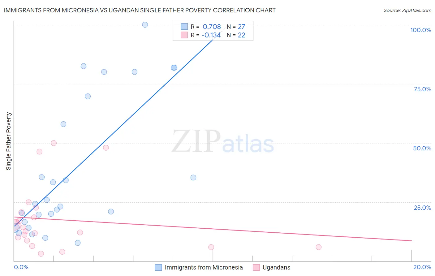 Immigrants from Micronesia vs Ugandan Single Father Poverty