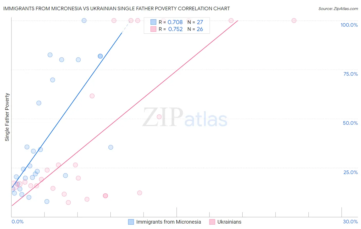 Immigrants from Micronesia vs Ukrainian Single Father Poverty